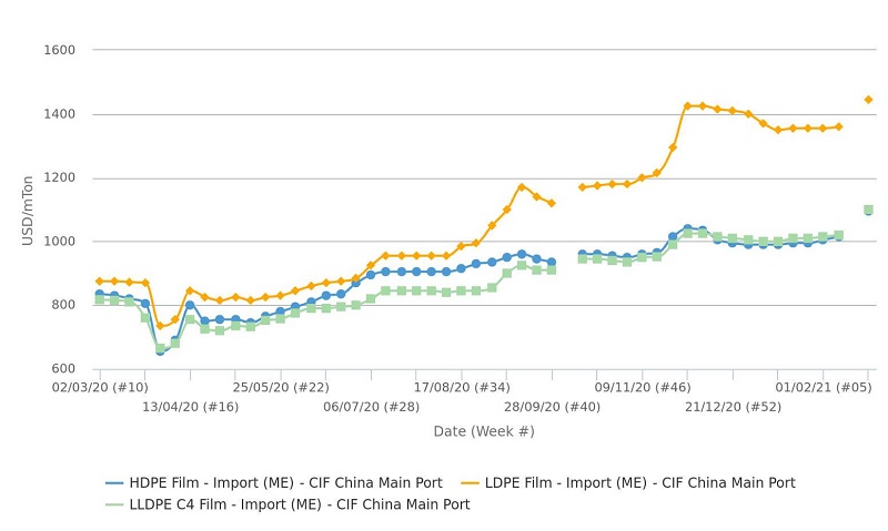 Thị trường PP, PE của Trung Quốc tham gia đà tăng trên toàn cầu sau kỳ nghỉ Tết Nguyên đán